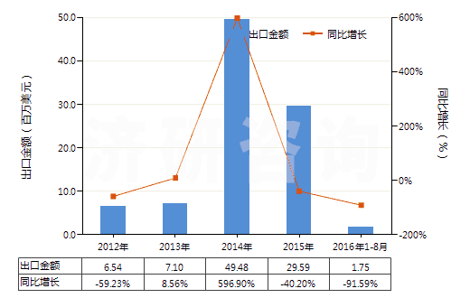 2012-2016年8月中國(guó)氯乙烯(HS29032100)出口總額及增速統(tǒng)計(jì) 2012-2016年8月中國(guó)氯乙烯(HS29032100)出口總額及增速統(tǒng)計(jì)